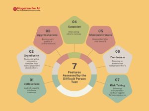 Infographic illustrating 7 key features of an effective person test, including clarity, relevance, and reliability. 